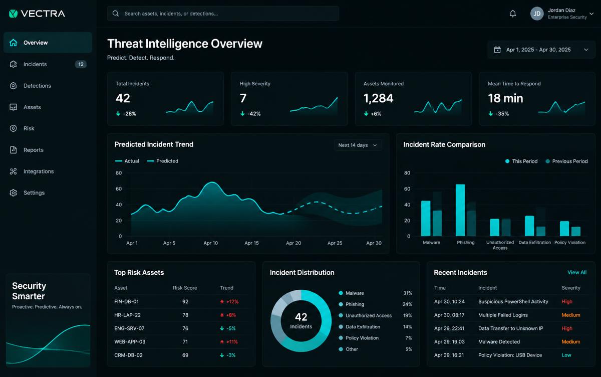 Predictive analytics and incident rate comparison